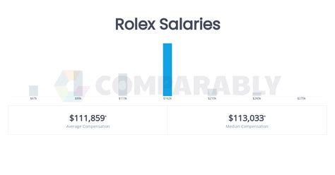 watchmaker salary rolex.